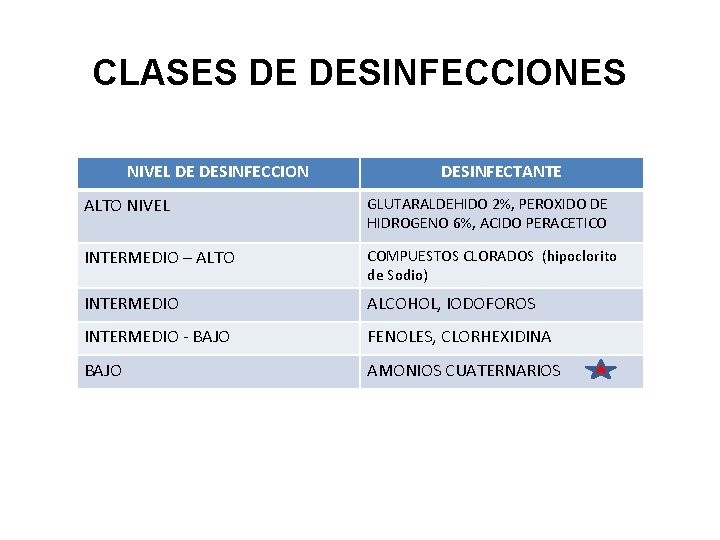 CLASES DE DESINFECCIONES NIVEL DE DESINFECCION DESINFECTANTE ALTO NIVEL GLUTARALDEHIDO 2%, PEROXIDO DE HIDROGENO