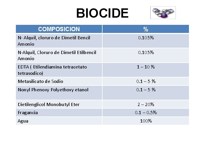 BIOCIDE COMPOSICION % N- Alquil, cloruro de Dimetil Bencil Amonio 0. 105% N-Alquil, Cloruro