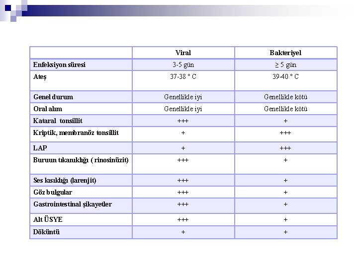 Viral Bakteriyel 3 -5 gün ≥ 5 gün 37 -38 º C 39 -40