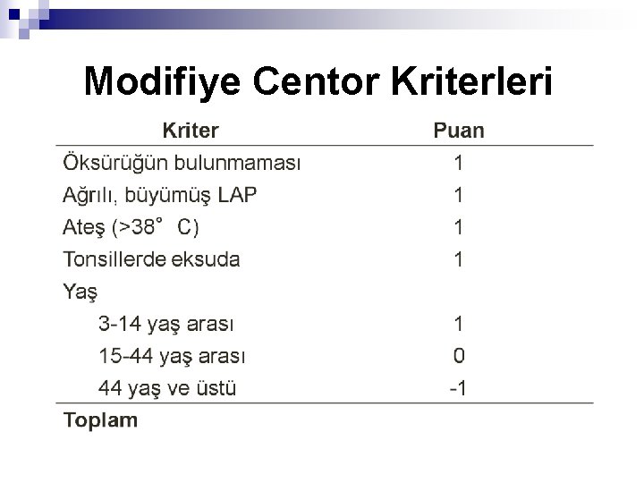 Modifiye Centor Kriterleri 