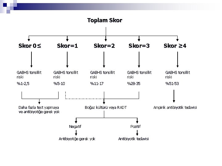 Toplam Skor 0≤ Skor=1 Skor=2 GABHS tonsillit riski GABHS tonsillit riski %1 -2, 5