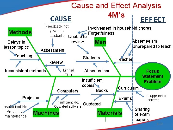 Cause and Effect Analysis 4 M’s CAUSE EFFECT Feedback not Involvement in household chores