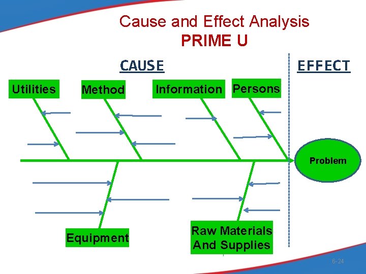 Cause and Effect Analysis PRIME U CAUSE EFFECT Utilities Method Information Persons Problem Equipment