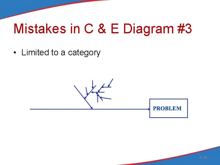 Mistakes in C & E Diagram #3 • Limited to a category 6 -28