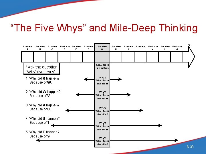 “The Five Whys” and Mile-Deep Thinking Problem A Problem B Problem C D E