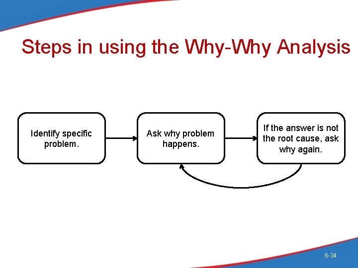 Steps in using the Why-Why Analysis Identify specific problem. Ask why problem happens. If
