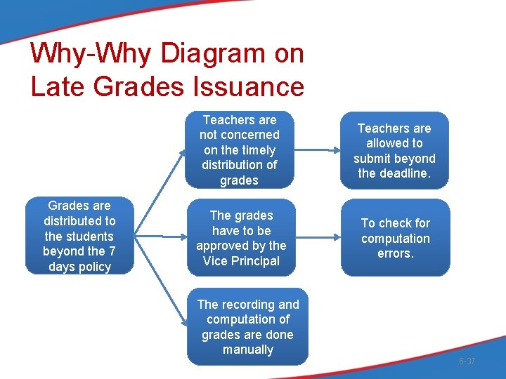 Why-Why Diagram on Late Grades Issuance Grades are distributed to the students beyond the