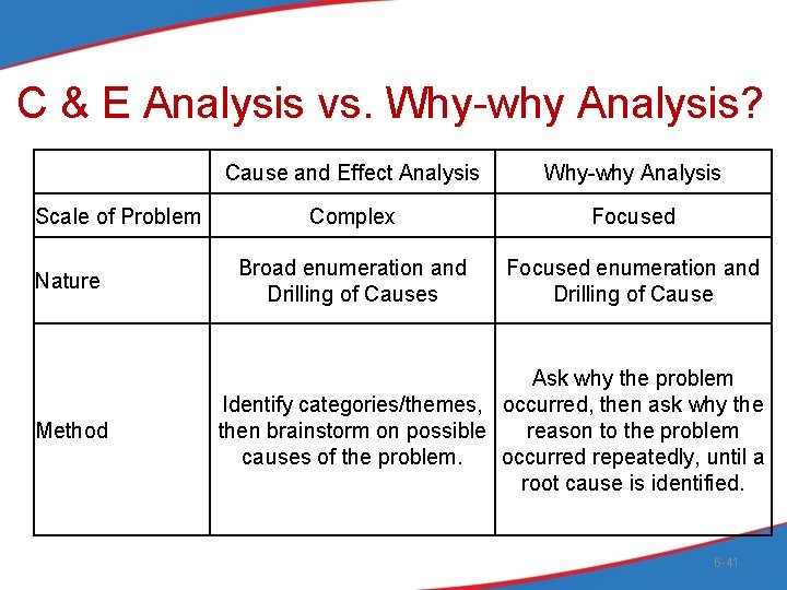 C & E Analysis vs. Why-why Analysis? Scale of Problem Nature Method Cause and