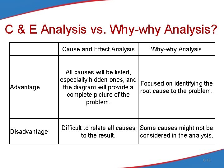 C & E Analysis vs. Why-why Analysis? Cause and Effect Analysis Why-why Analysis Advantage