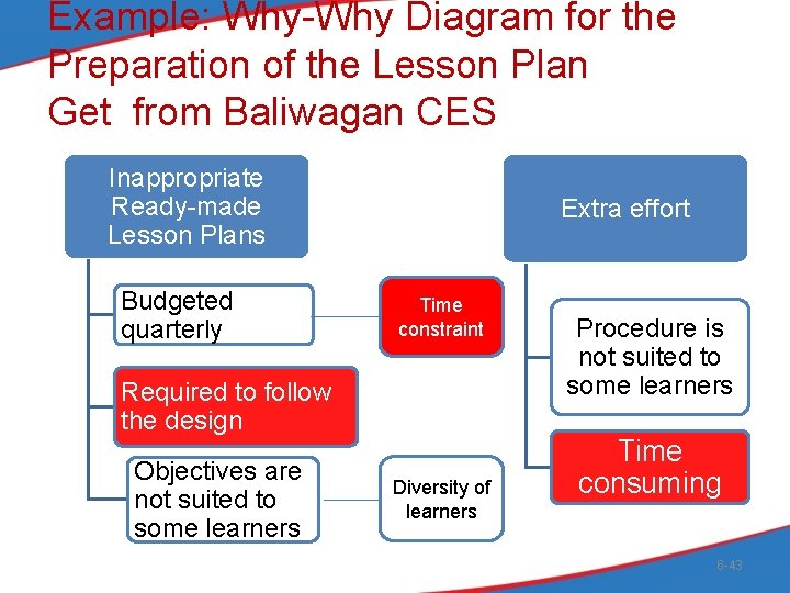 Example: Why-Why Diagram for the Preparation of the Lesson Plan Get from Baliwagan CES