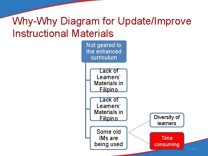 Why-Why Diagram for Update/Improve Instructional Materials Not geared to the enhanced curriculum Lack of