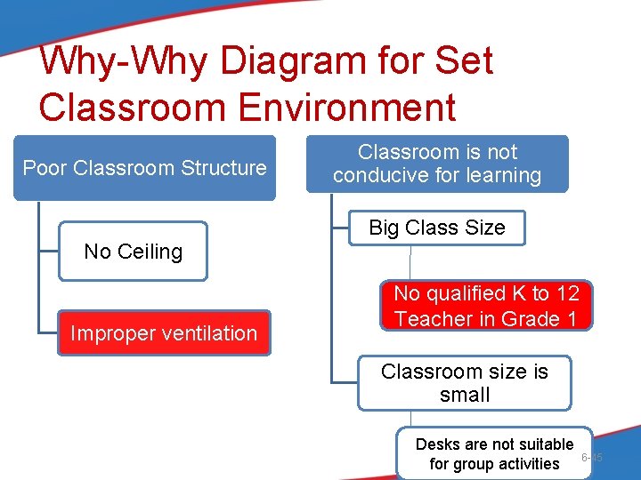 Why-Why Diagram for Set Classroom Environment Poor Classroom Structure No Ceiling Improper ventilation Classroom