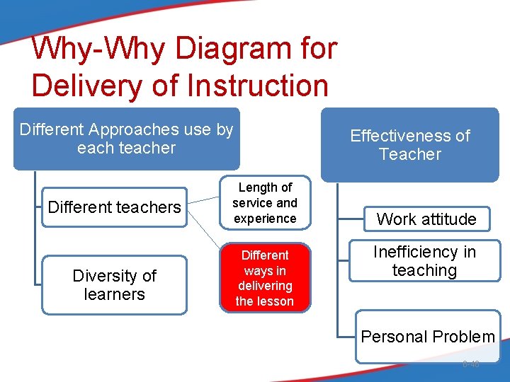 Why-Why Diagram for Delivery of Instruction Different Approaches use by each teacher Different teachers