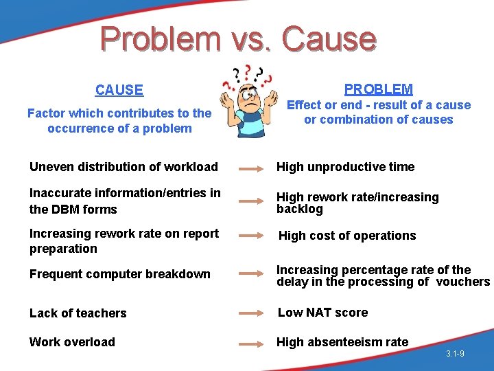 Problem vs. Cause CAUSE Factor which contributes to the occurrence of a problem PROBLEM