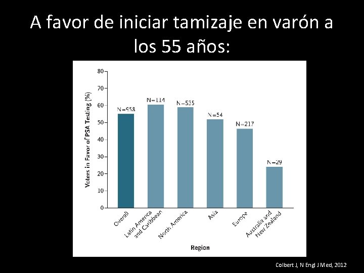 A favor de iniciar tamizaje en varón a los 55 años: Colbert J, N