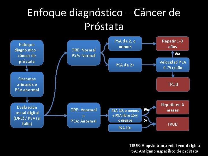 Enfoque diagnóstico – Cáncer de Próstata Enfoque diagnóstico – cáncer de próstata DRE: Normal