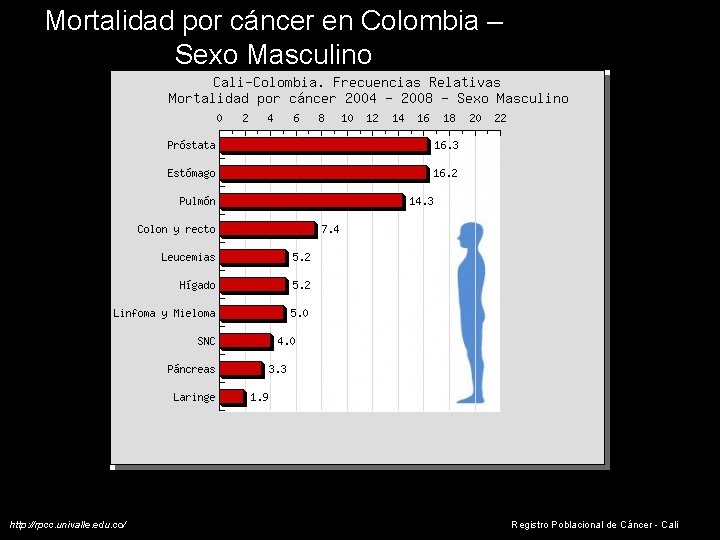 Mortalidad por cáncer en Colombia – Sexo Masculino http: //rpcc. univalle. edu. co/ Registro