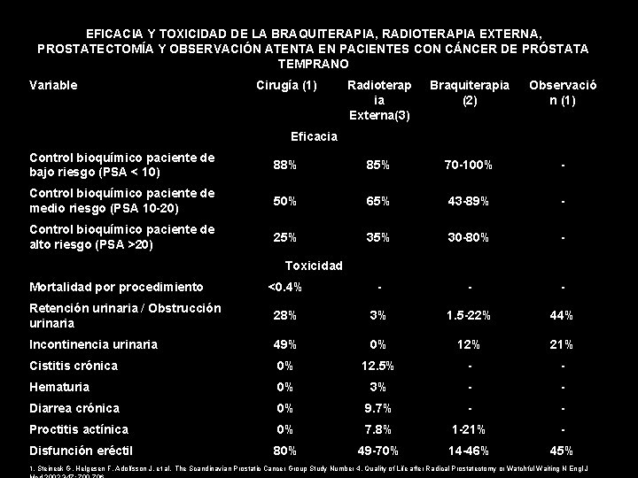 EFICACIA Y TOXICIDAD DE LA BRAQUITERAPIA, RADIOTERAPIA EXTERNA, PROSTATECTOMÍA Y OBSERVACIÓN ATENTA EN PACIENTES