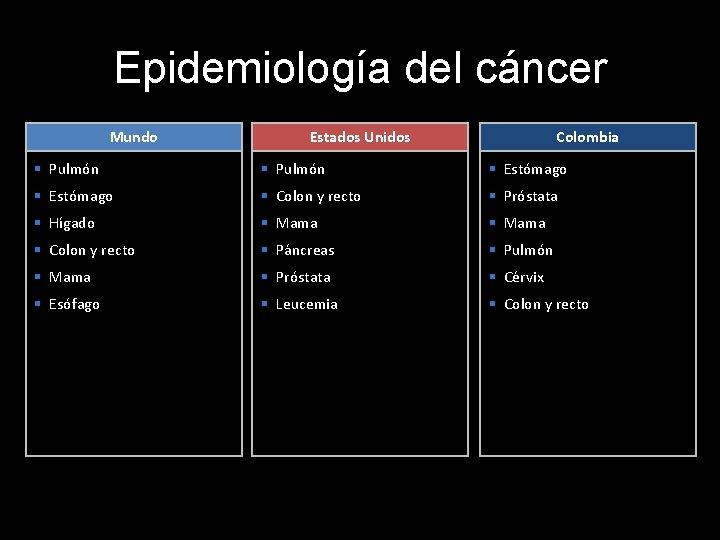 Epidemiología del cáncer Mortalidad - Mundo, Estados Unidos, Colombia Mundo Estados Unidos Colombia Pulmón
