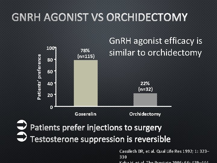 GNRH AGONIST VS ORCHIDECTOMY Patients’ preference 100 80 78% (n=115) Gn. RH agonist efficacy