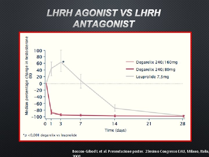 LHRH AGONIST VS LHRH ANTAGONIST Boccon-Gibod L et al. Presentazione poster. 23 esimo Congresso