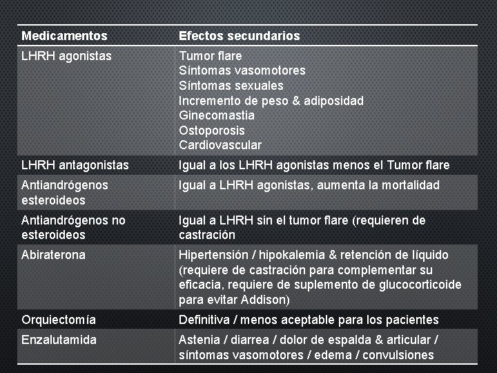 Medicamentos Efectos secundarios LHRH agonistas Tumor flare Síntomas vasomotores Síntomas sexuales Incremento de peso