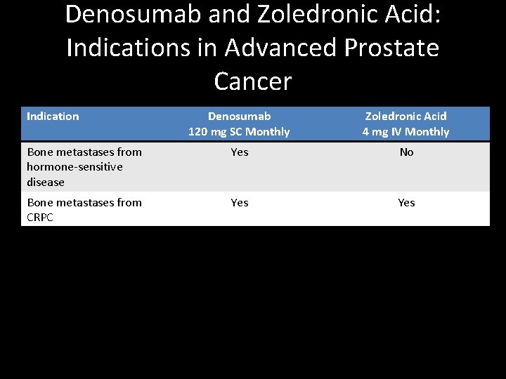 Denosumab and Zoledronic Acid: Indications in Advanced Prostate Cancer Indication Denosumab 120 mg SC