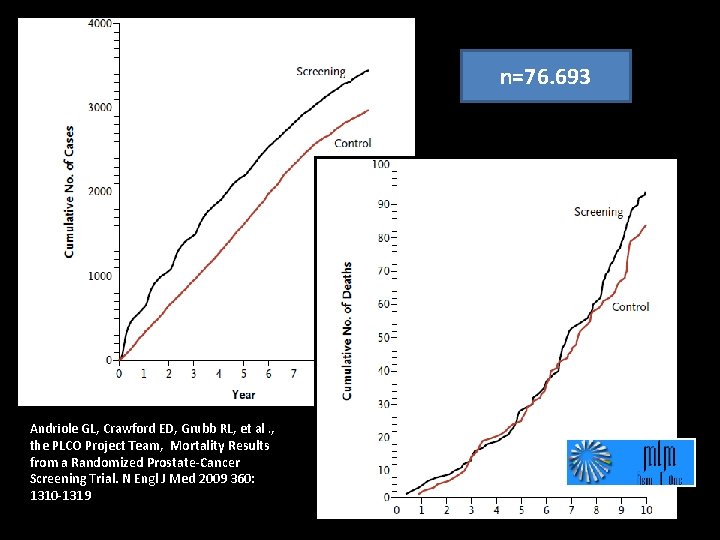 n=76. 693 Andriole GL, Crawford ED, Grubb RL, et al. , the PLCO Project