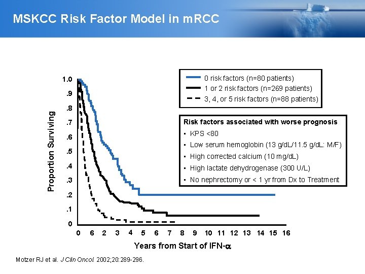 MSKCC Risk Factor Model in m. RCC 0 risk factors (n=80 patients) 1 or