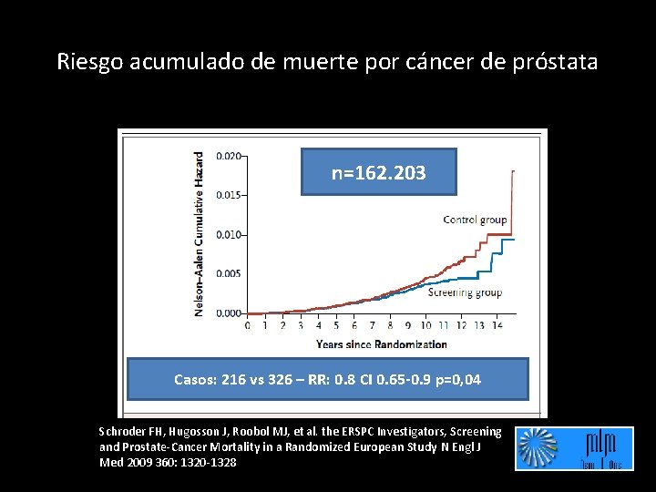 Riesgo acumulado de muerte por cáncer de próstata n=162. 203 Casos: 216 vs 326