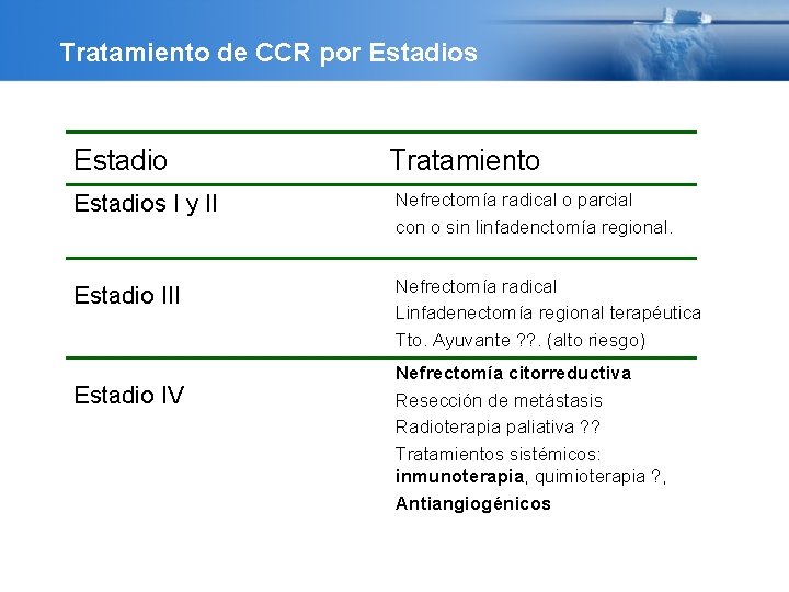 Tratamiento de CCR por Estadios Estadio Tratamiento Estadios I y II Nefrectomía radical o