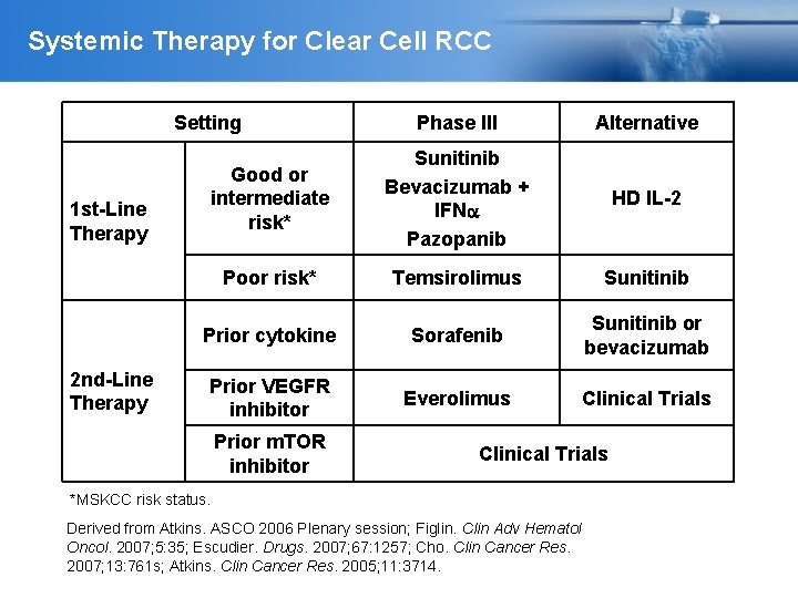 Systemic Therapy for Clear Cell RCC Setting 1 st-Line Therapy 2 nd-Line Therapy Phase