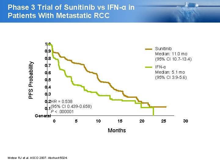 Phase 3 Trial of Sunitinib vs IFN-α in Patients With Metastatic RCC 1. 0
