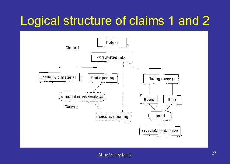 Logical structure of claims 1 and 2 Shad Valley MUN 27 