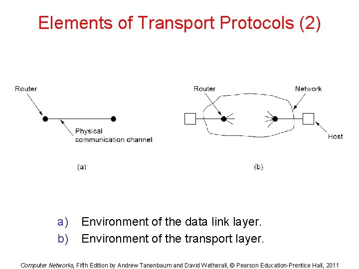 Elements of Transport Protocols (2) a) b) Environment of the data link layer. Environment