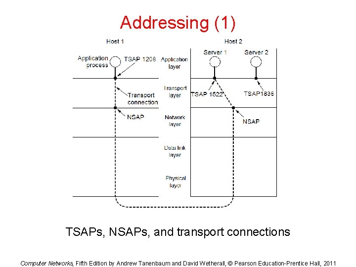 Addressing (1) TSAPs, NSAPs, and transport connections Computer Networks, Fifth Edition by Andrew Tanenbaum