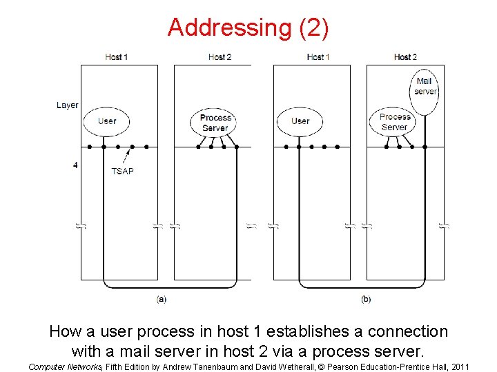 Addressing (2) How a user process in host 1 establishes a connection with a