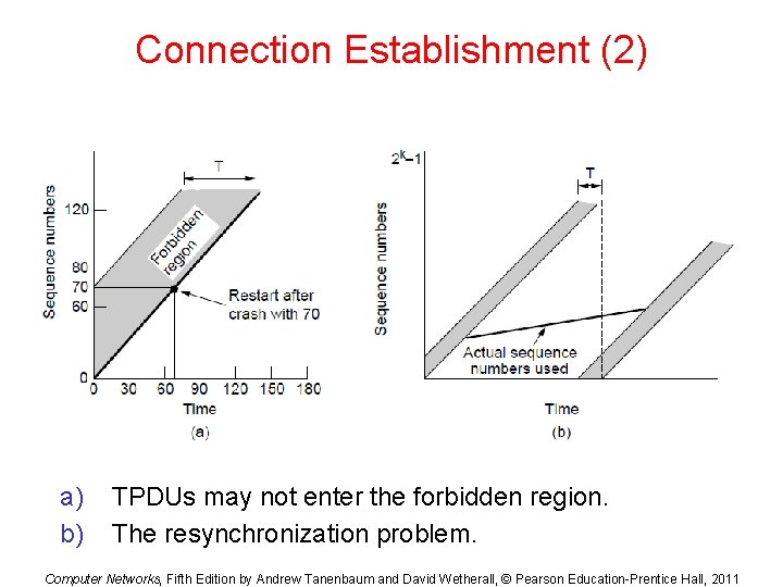 Connection Establishment (2) a) b) TPDUs may not enter the forbidden region. The resynchronization