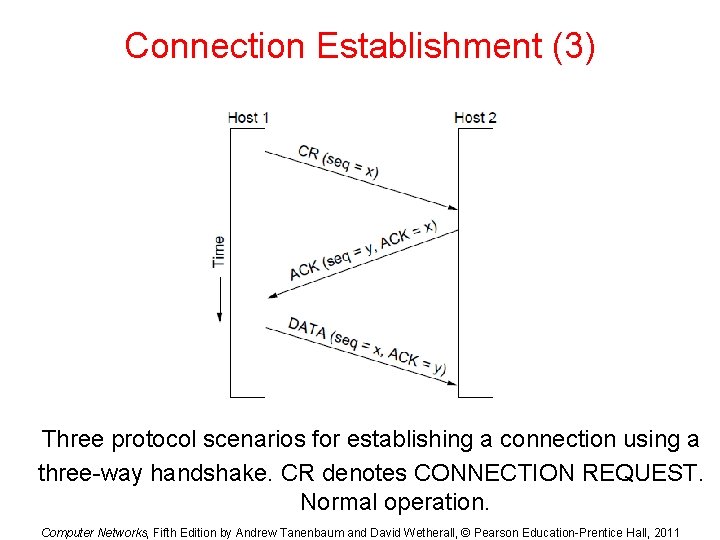 Connection Establishment (3) Three protocol scenarios for establishing a connection using a three-way handshake.