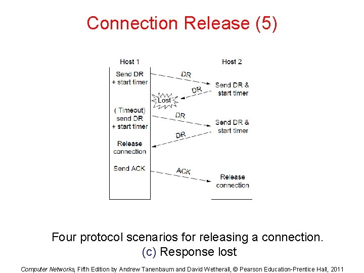Connection Release (5) Four protocol scenarios for releasing a connection. (c) Response lost Computer