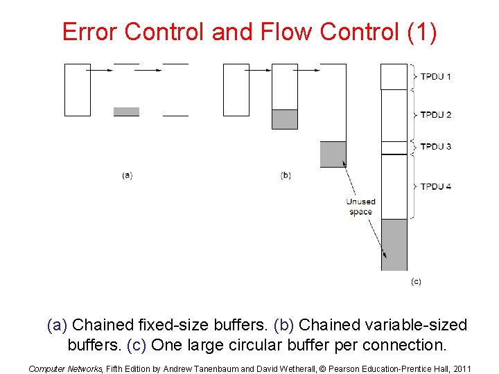 Error Control and Flow Control (1) (a) Chained fixed-size buffers. (b) Chained variable-sized buffers.