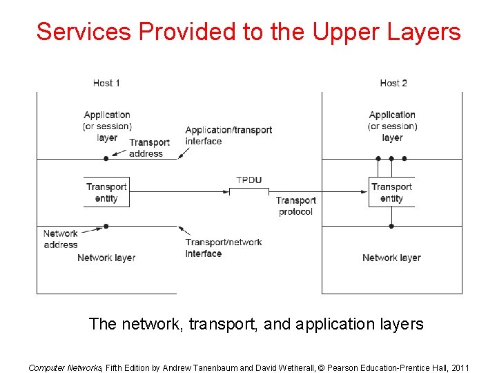 Services Provided to the Upper Layers The network, transport, and application layers Computer Networks,