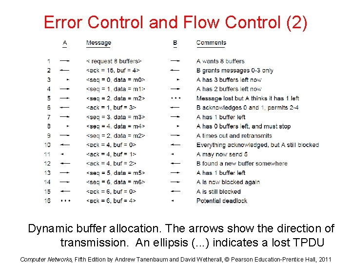 Error Control and Flow Control (2) Dynamic buffer allocation. The arrows show the direction