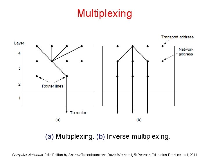 Multiplexing (a) Multiplexing. (b) Inverse multiplexing. Computer Networks, Fifth Edition by Andrew Tanenbaum and