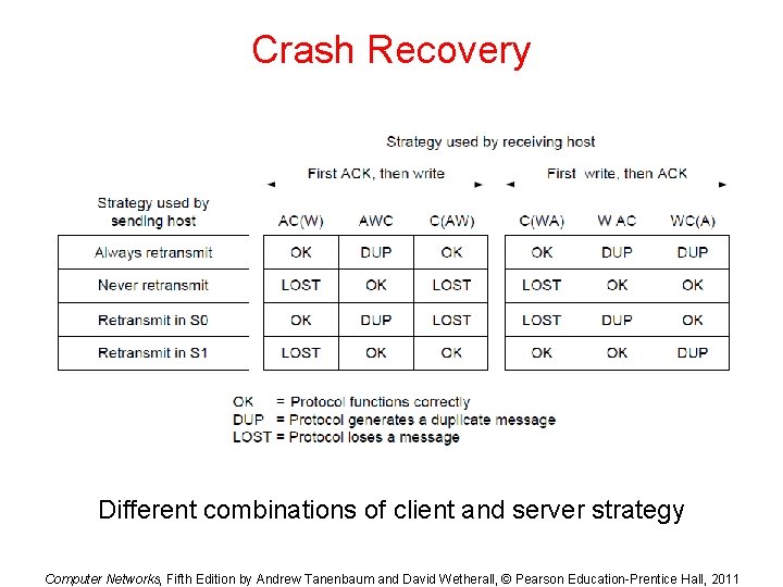 Crash Recovery Different combinations of client and server strategy Computer Networks, Fifth Edition by