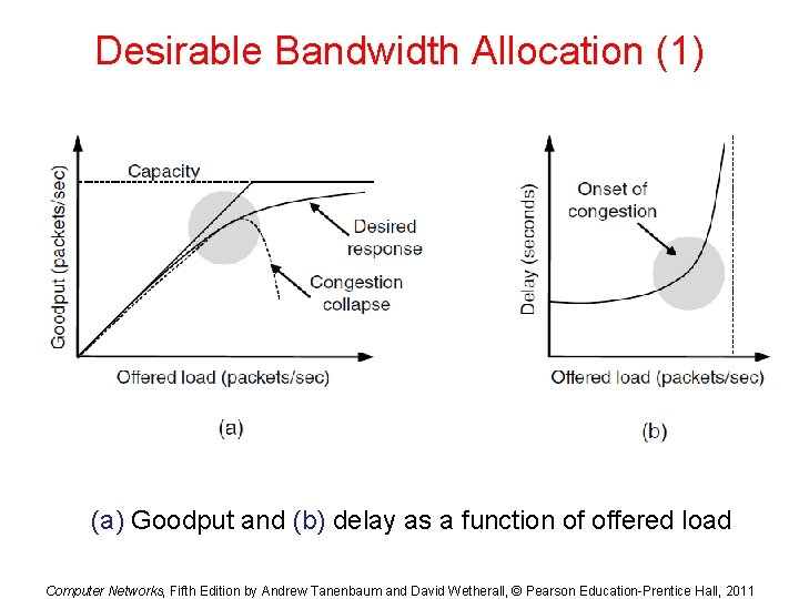 Desirable Bandwidth Allocation (1) (a) Goodput and (b) delay as a function of offered