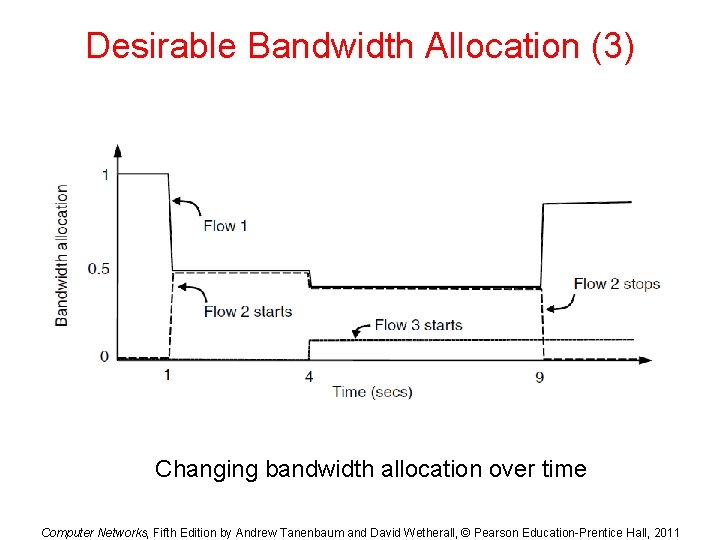 Desirable Bandwidth Allocation (3) Changing bandwidth allocation over time Computer Networks, Fifth Edition by