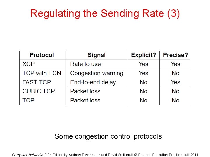 Regulating the Sending Rate (3) Some congestion control protocols Computer Networks, Fifth Edition by