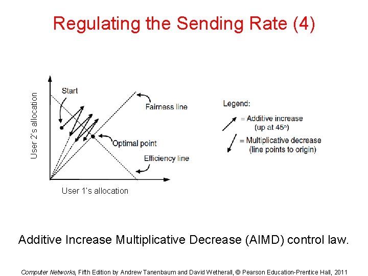 User 2’s allocation Regulating the Sending Rate (4) User 1’s allocation Additive Increase Multiplicative