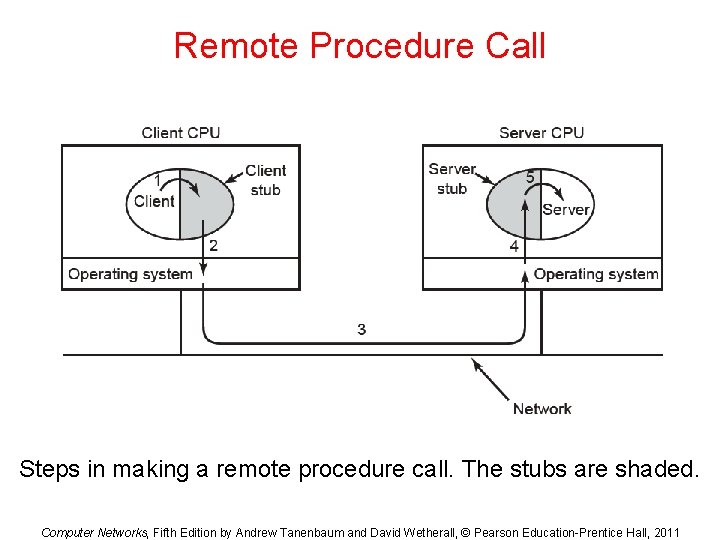 Remote Procedure Call Steps in making a remote procedure call. The stubs are shaded.